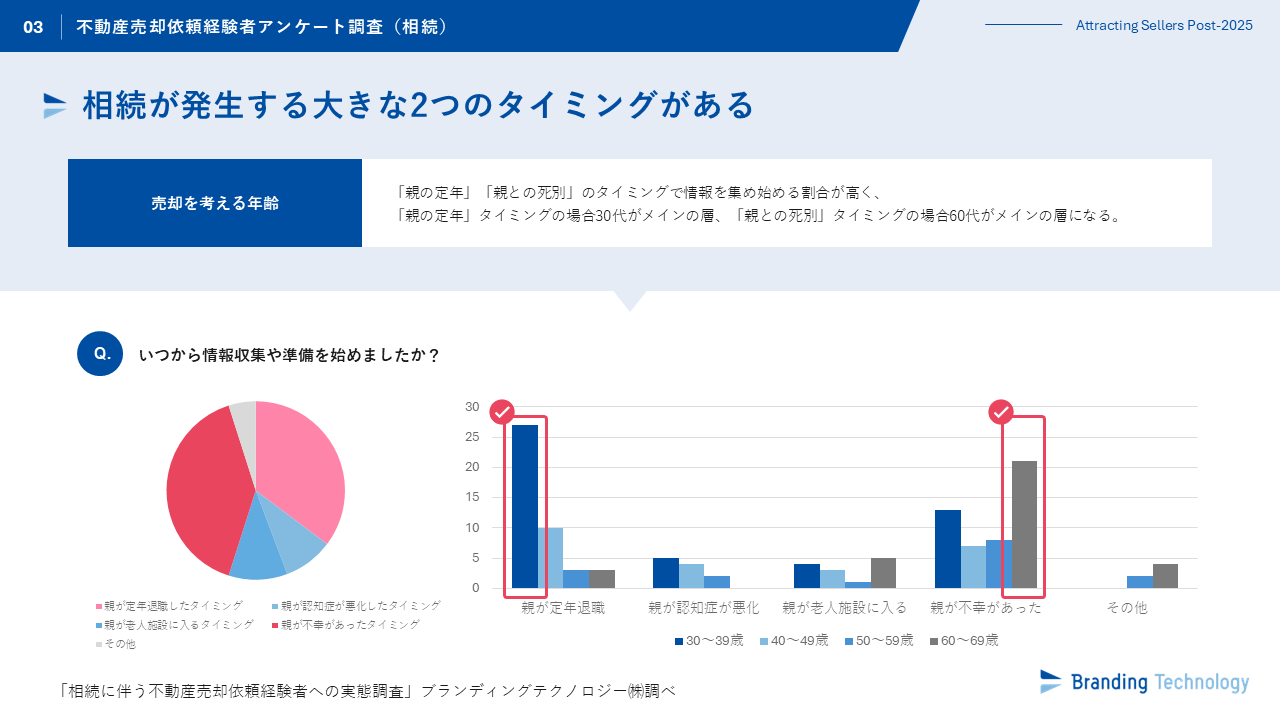 ブランディングテクノロジー、 “相続に伴う不動産売却依頼経験者への実態調査”を公表