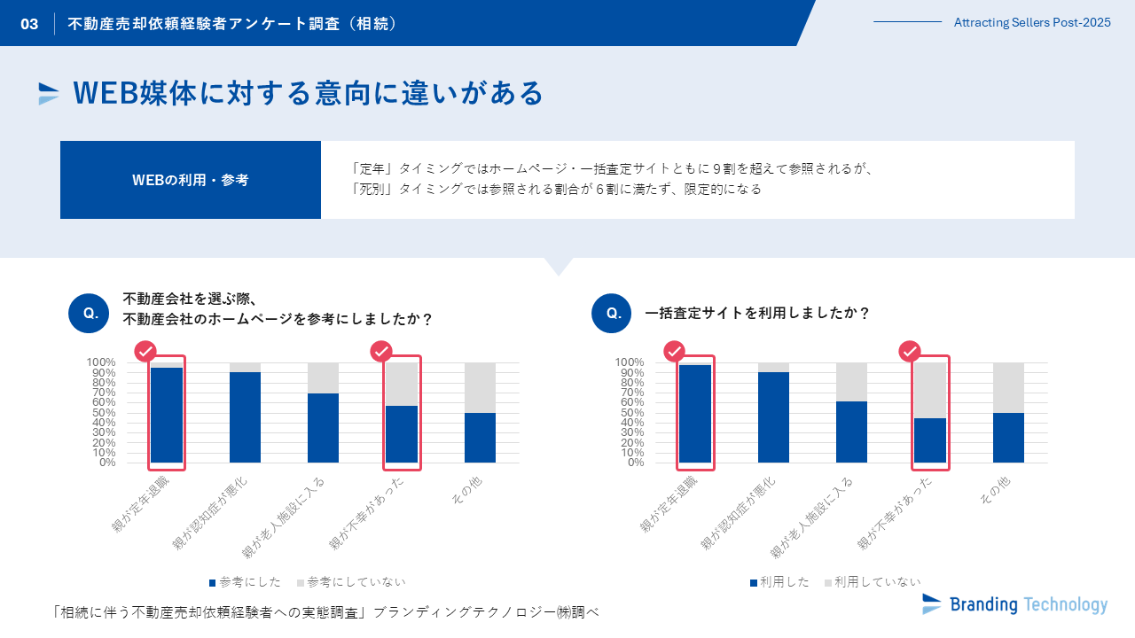ブランディングテクノロジー、 “相続に伴う不動産売却依頼経験者への実態調査”を公表