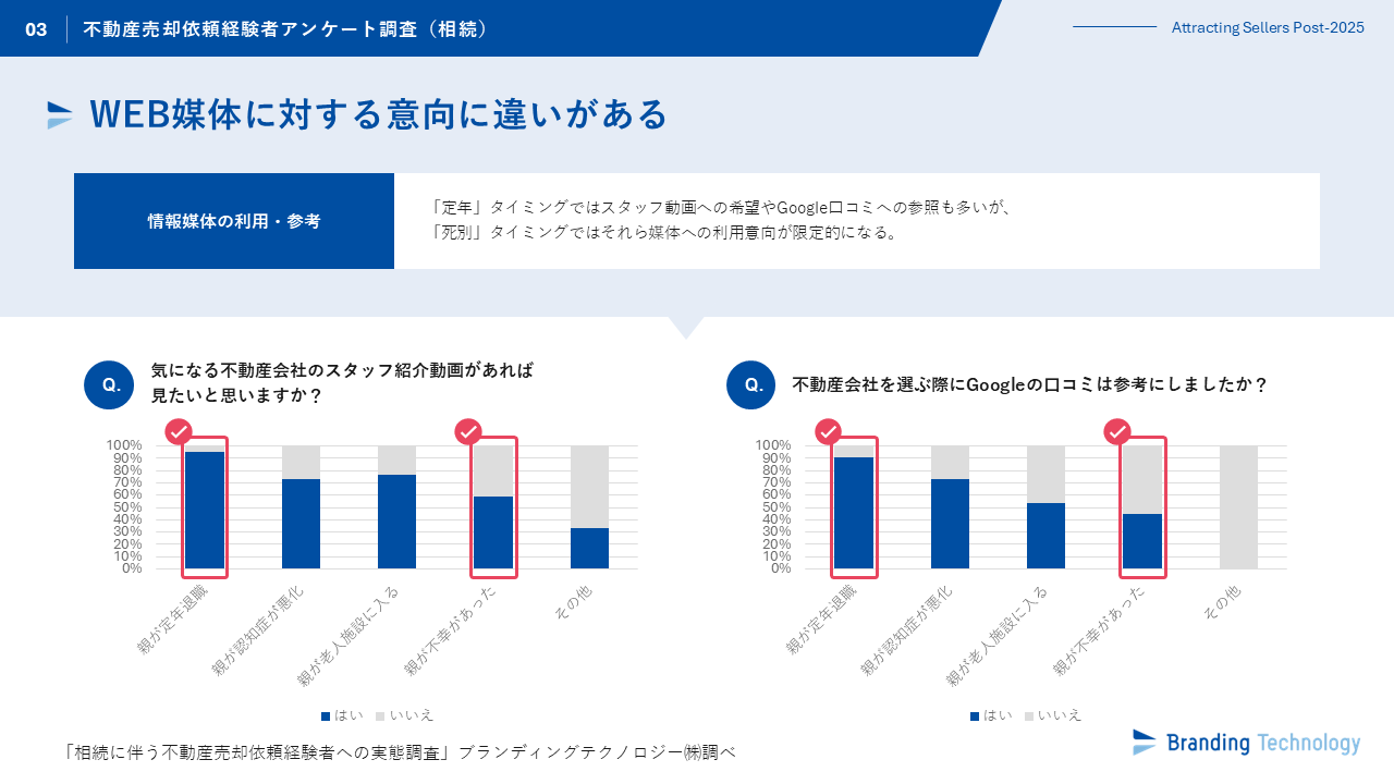 ブランディングテクノロジー、 “相続に伴う不動産売却依頼経験者への実態調査”を公表
