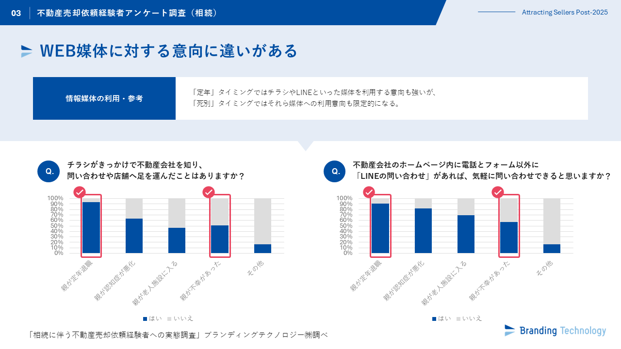 ブランディングテクノロジー、 “相続に伴う不動産売却依頼経験者への実態調査”を公表