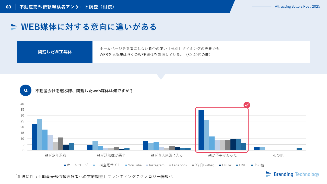 ブランディングテクノロジー、 “相続に伴う不動産売却依頼経験者への実態調査”を公表