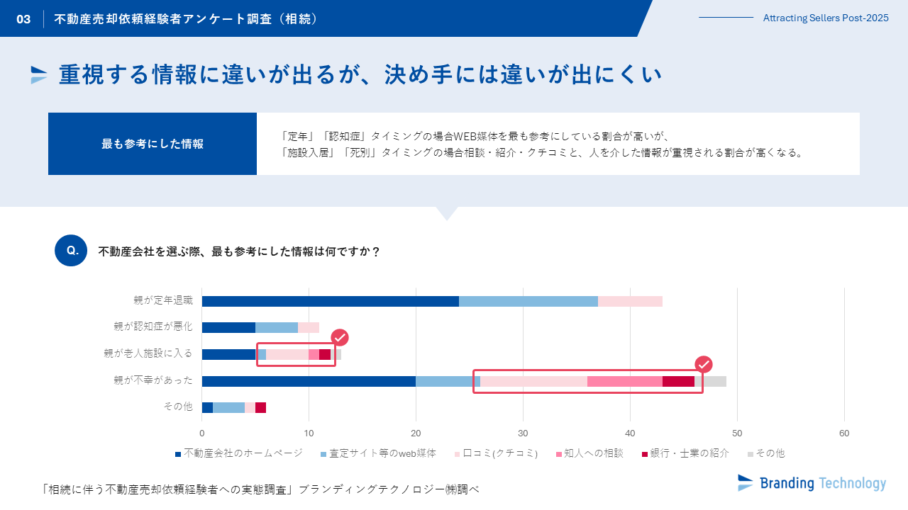 ブランディングテクノロジー、 “相続に伴う不動産売却依頼経験者への実態調査”を公表