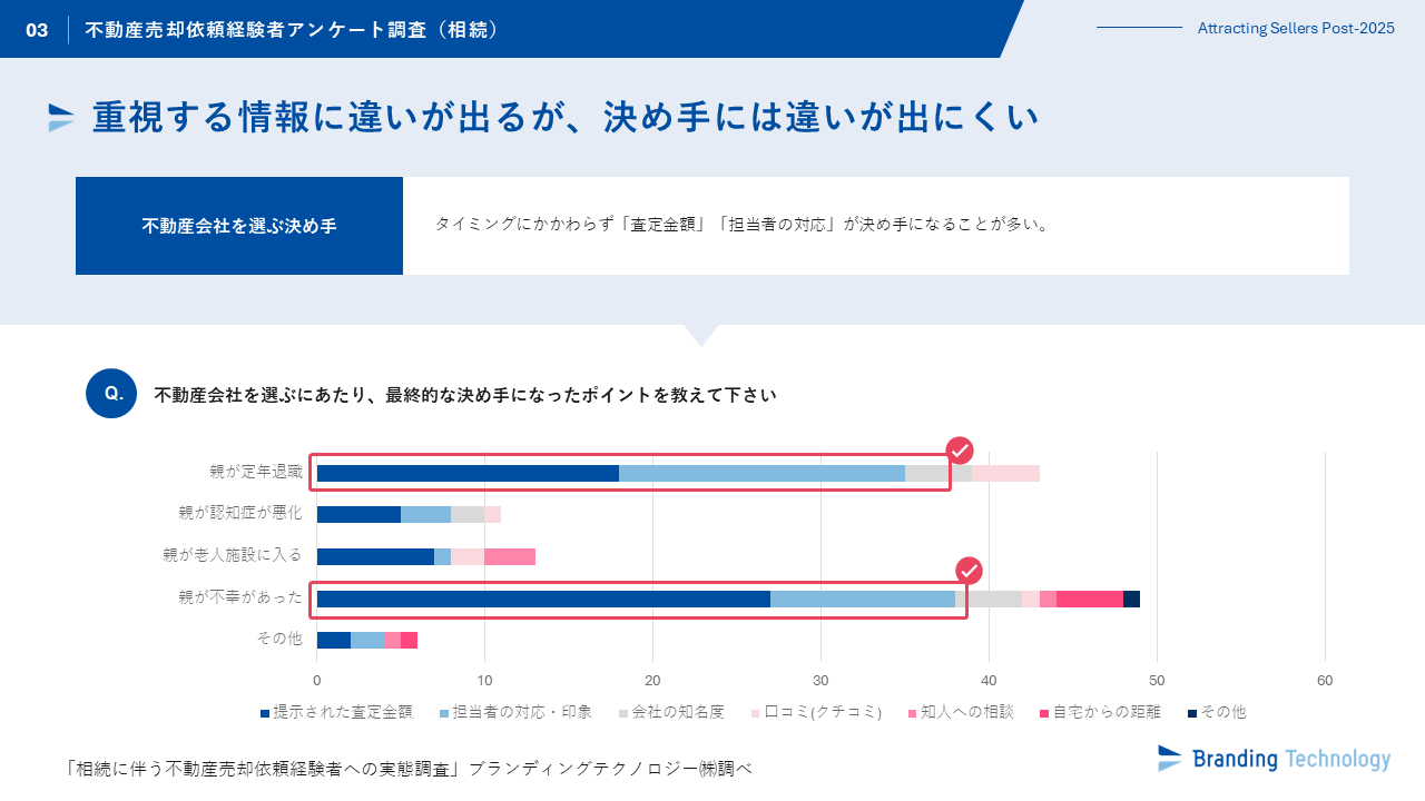 ブランディングテクノロジー、 “相続に伴う不動産売却依頼経験者への実態調査”を公表