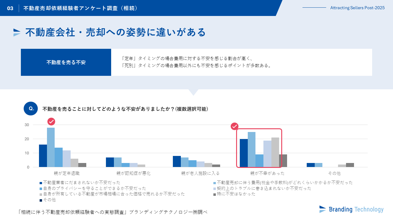 ブランディングテクノロジー、 “相続に伴う不動産売却依頼経験者への実態調査”を公表