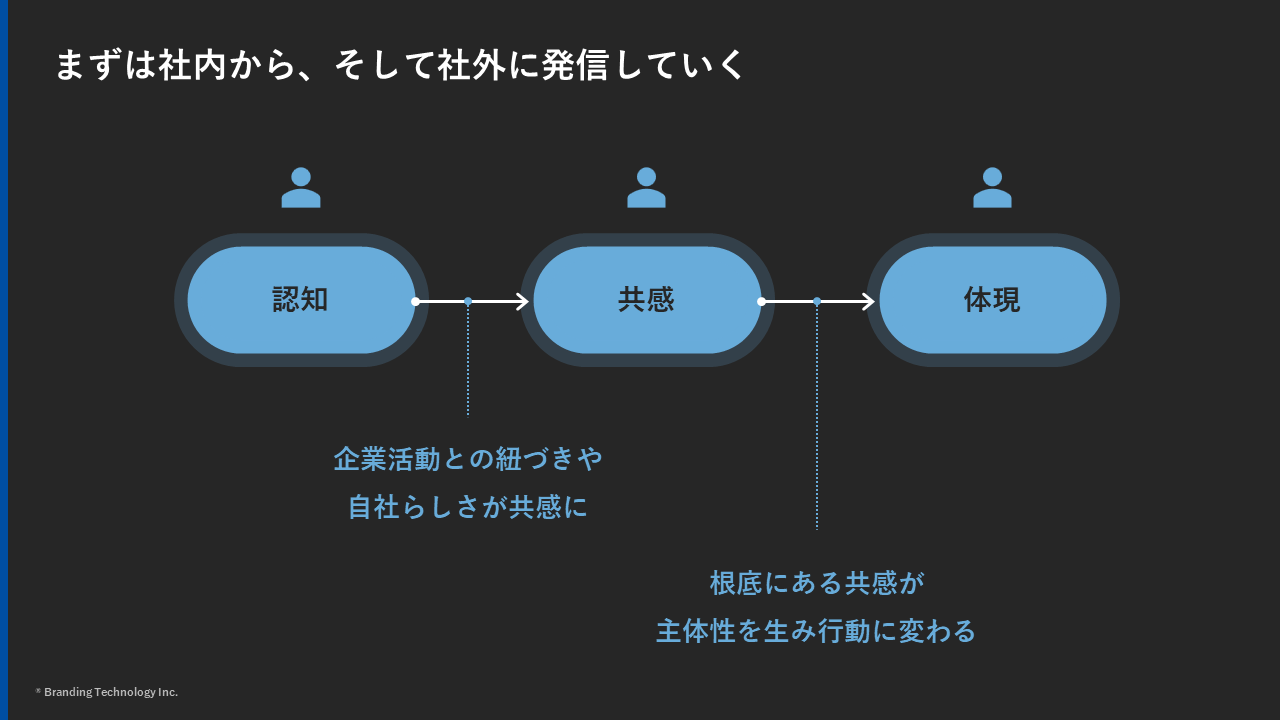 ステップ7:パーパスを機能させる