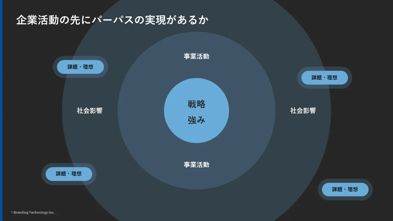 ステップ4:経営戦略や自社の強みと結びつける