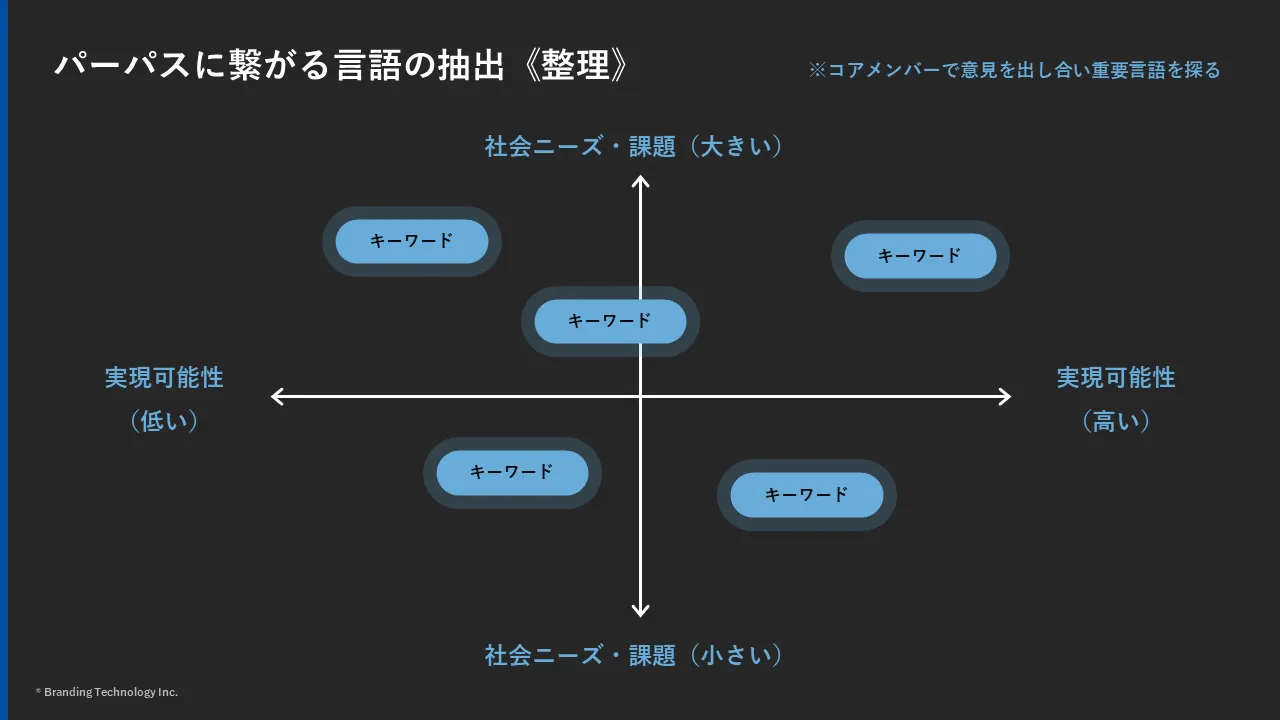 ステップ3:社会視点から「自社の存在意義」を深掘りする