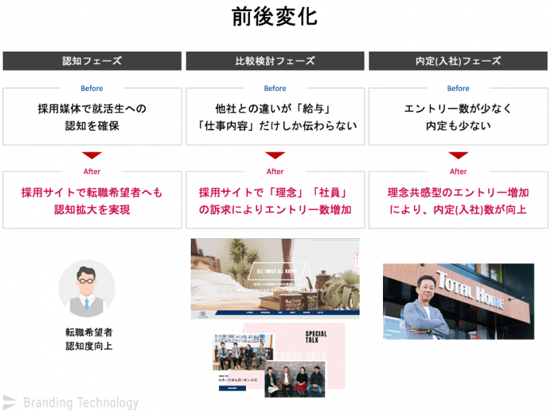 建設業の採用ブランディング完全ガイド｜社員数2倍を実現した成功事例と実践ステップ_前後変化