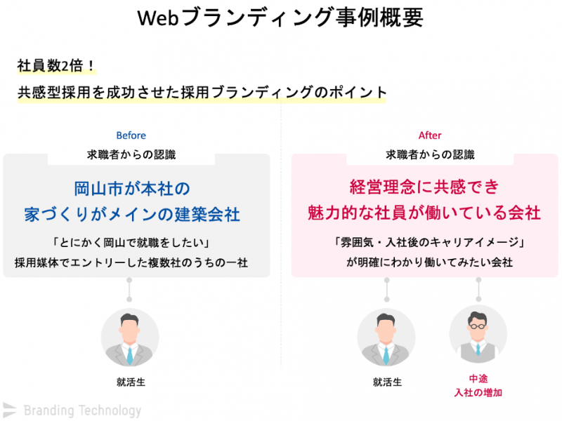 建設業の採用ブランディング完全ガイド｜社員数2倍を実現した成功事例と実践ステップ