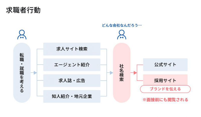 介護福祉業界の採用ブランディング戦略｜600万円の採用費削減を実現した成功事例と実践ノウハウ_求職者行動