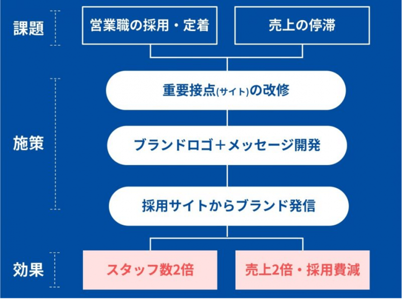 建設業の採用ブランディング完全ガイド｜社員数2倍を実現した成功事例と実践ステップ_成功のポイント