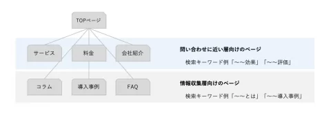 コンテンツSEO_デジタルマーケティングとは？初級者向けデジタルマーケティング集客大全～定義や12つの主要施策と始め方をご紹介～_ブランディングテクノロジー株式会社
リンク先：メディアファイル