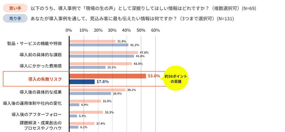 グループ会社のファングリー、BtoBの導入事例における「買い手」と「売り手」の意識調査レポートを公開