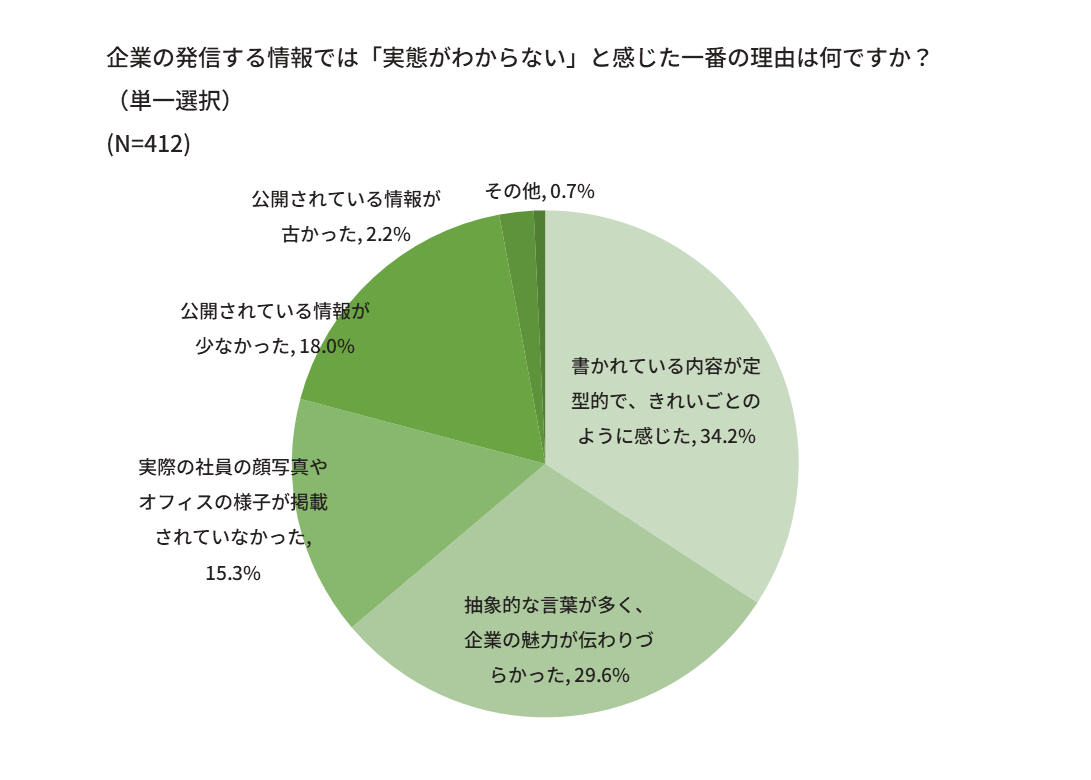 グループ会社のファングリー、【2026年版】採用広報に関する意識調査レポートを公開