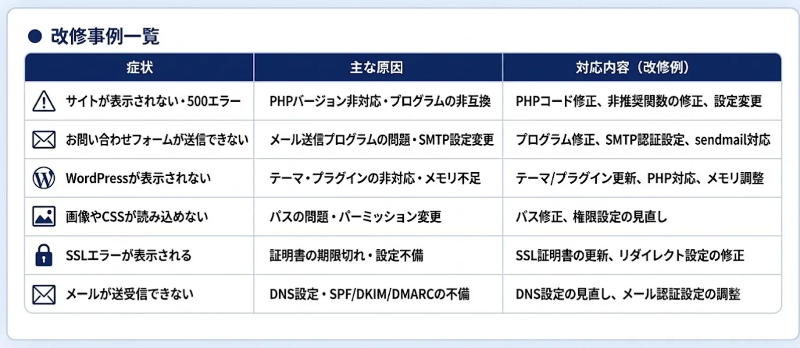 改修の流れ
