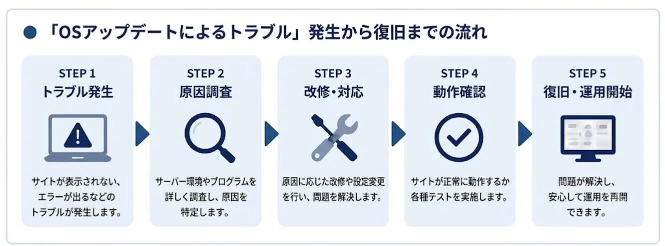 保守体制